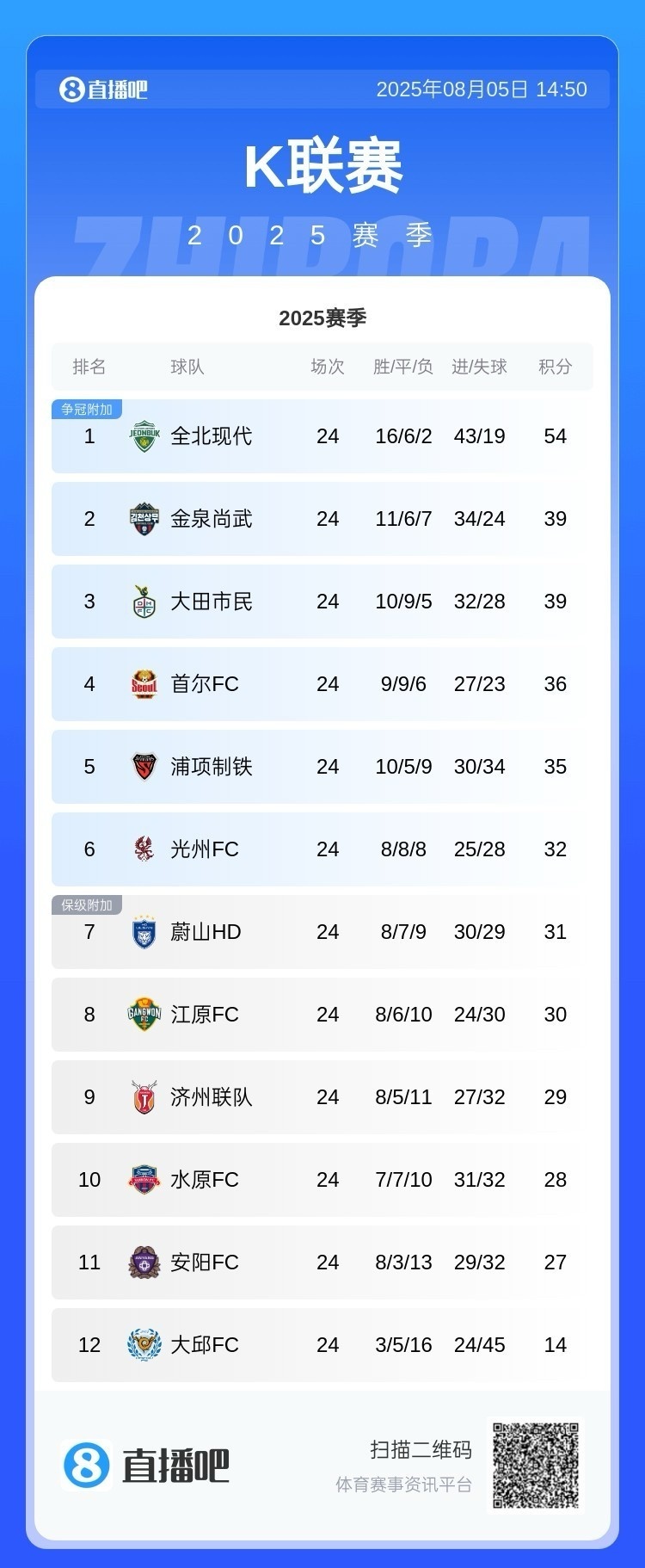 日讯, 连冠球队蔚, 年再度执教