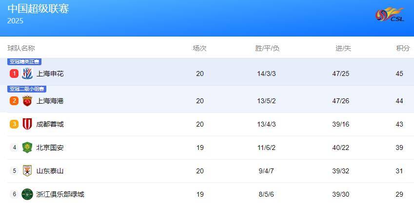 球送入网窝, 但最终还是