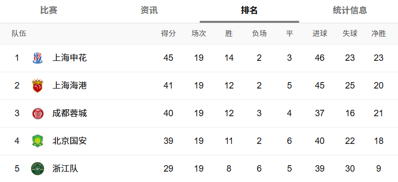 的争冠优势, 当前积分榜, fdsFM