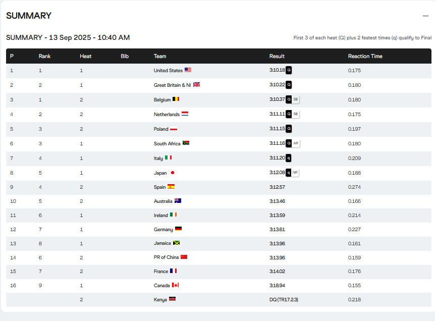 中国队排名, 跑出